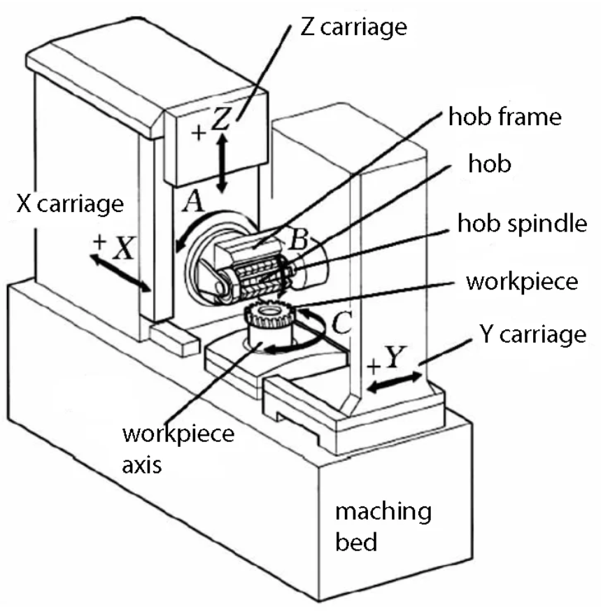 Diagram of gear hobbing process showing gear tool synchronized motion