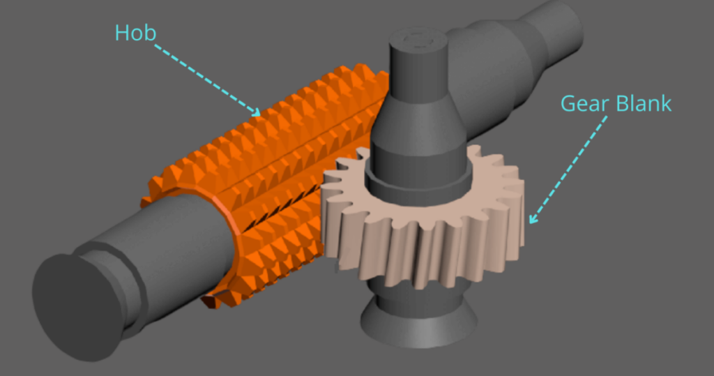 This diagram illustrates the principle of gear hobbing, explaining the positional relationship between the hob and the gear.
